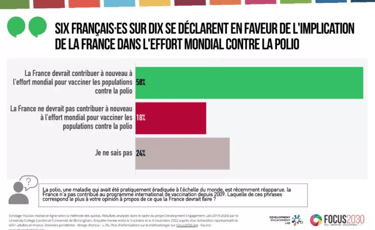 Six Français sur dix soutiennent l’implication de la France dans la lutte contre la polio