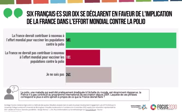 Six Français sur dix soutiennent l’implication de la France dans la lutte contre la polio